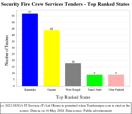 Security Fire Crew Services Live Tenders - Top Ranked States (by Number)