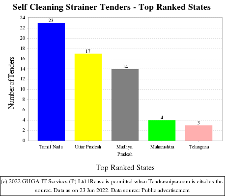 Self Cleaning Strainer Live Tenders - Top Ranked States (by Number)
