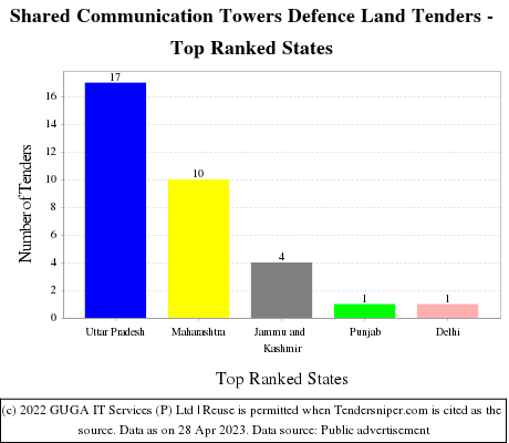 Shared Communication Towers Defence Land Live Tenders - Top Ranked States (by Number)
