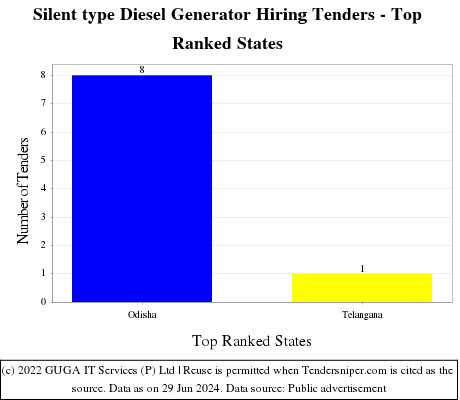 Silent type Diesel Generator Hiring Live Tenders - Top Ranked States (by Number)