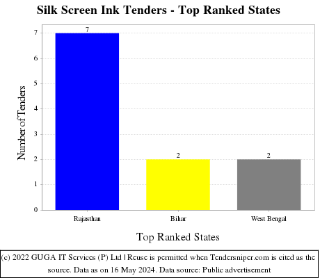 Silk Screen Ink Live Tenders - Top Ranked States (by Number)