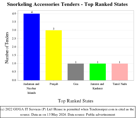 Snorkeling Accessories Live Tenders - Top Ranked States (by Number)