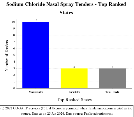 Sodium Chloride Nasal Spray Live Tenders - Top Ranked States (by Number)