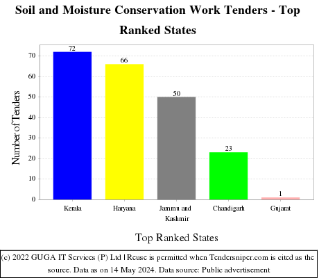 Soil and Moisture Conservation Work Live Tenders - Top Ranked States (by Number)