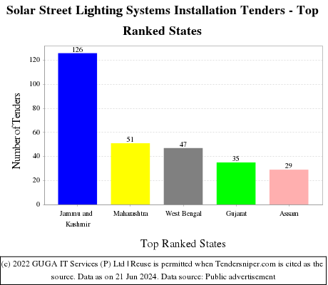 Solar Street Lighting Systems Installation Live Tenders - Top Ranked States (by Number)