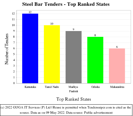 Steel Bar Live Tenders - Top Ranked States (by Number)