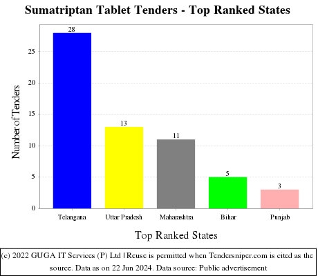 Sumatriptan Tablet Live Tenders - Top Ranked States (by Number)