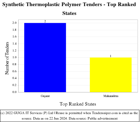 Synthetic Thermoplastic Polymer Live Tenders - Top Ranked States (by Number)