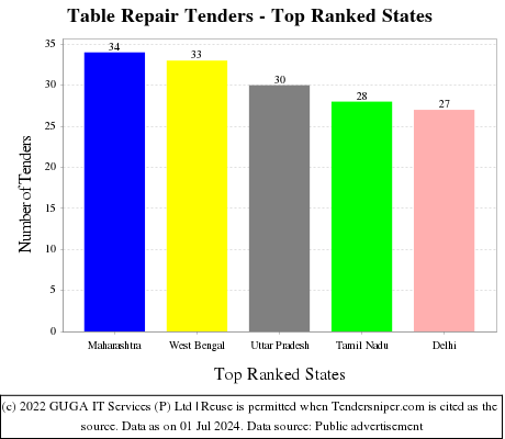 Table Repair Live Tenders - Top Ranked States (by Number)