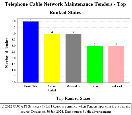 Telephone Cable Network Maintenance Live Tenders - Top Ranked States (by Number)