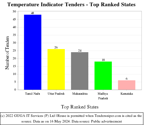 Temperature Indicator Live Tenders - Top Ranked States (by Number)
