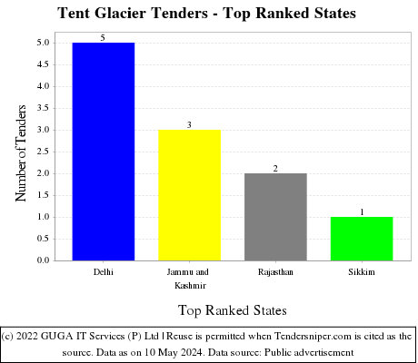 Tent Glacier Live Tenders - Top Ranked States (by Number)