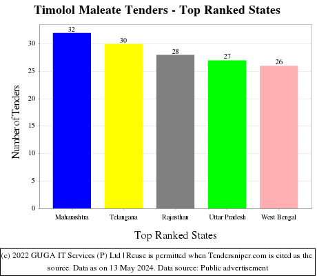 Timolol Maleate Live Tenders - Top Ranked States (by Number)