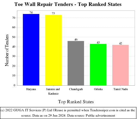 Toe Wall Repair Live Tenders - Top Ranked States (by Number)