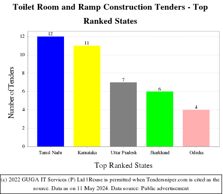 Toilet Room and Ramp Construction Live Tenders - Top Ranked States (by Number)