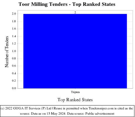 Toor Milling Live Tenders - Top Ranked States (by Number)
