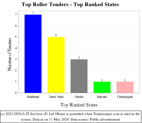 Top Roller Live Tenders - Top Ranked States (by Number)