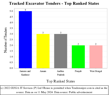Tracked Excavator Live Tenders - Top Ranked States (by Number)