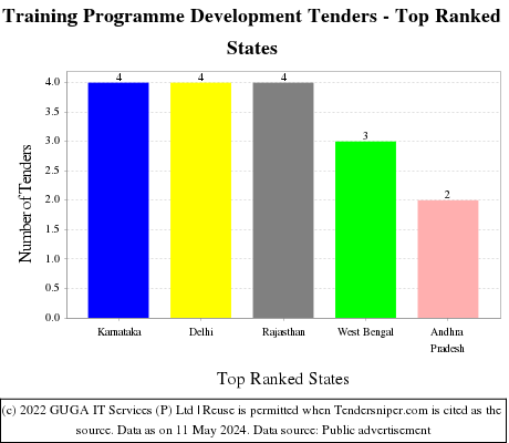 Training Programme Development Live Tenders - Top Ranked States (by Number)