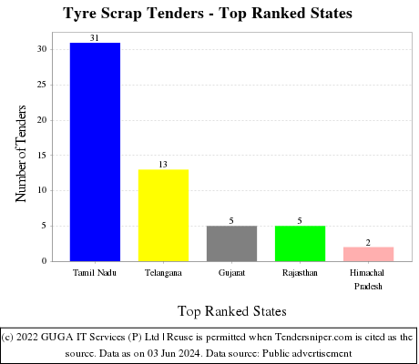 Tyre Scrap Live Tenders - Top Ranked States (by Number)