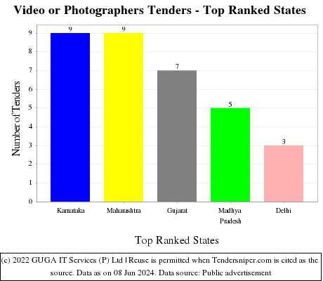 Video or Photographers Live Tenders - Top Ranked States (by Number)