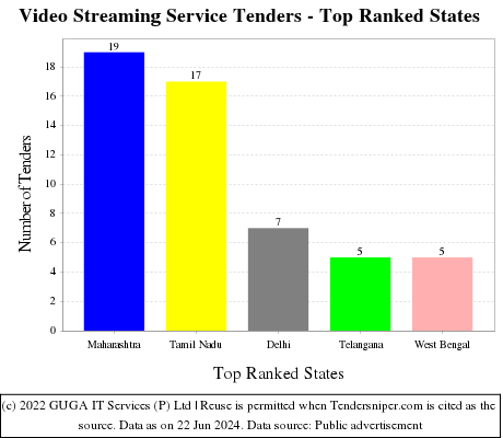 Video Streaming Service Live Tenders - Top Ranked States (by Number)
