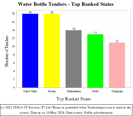 Water Bottle Live Tenders - Top Ranked States (by Number)