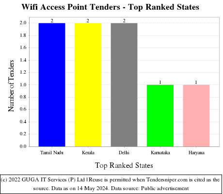 Wifi Access Point Live Tenders - Top Ranked States (by Number)