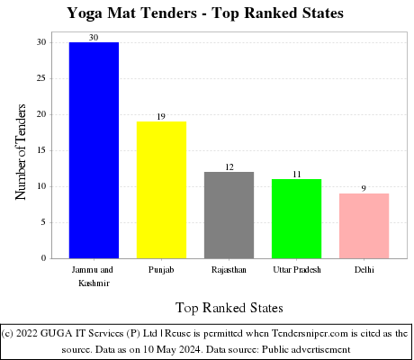 Yoga Mat Live Tenders - Top Ranked States (by Number)