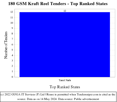 180 GSM Kraft Reel Live Tenders - Top Ranked States (by Number)