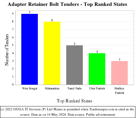 Adapter Retainer Bolt Live Tenders - Top Ranked States (by Number)