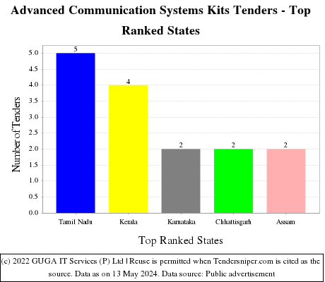 Advanced Communication Systems Kits Live Tenders - Top Ranked States (by Number)
