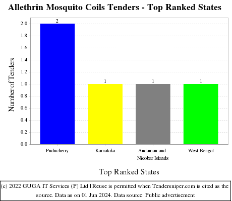 Allethrin Mosquito Coils Live Tenders - Top Ranked States (by Number)