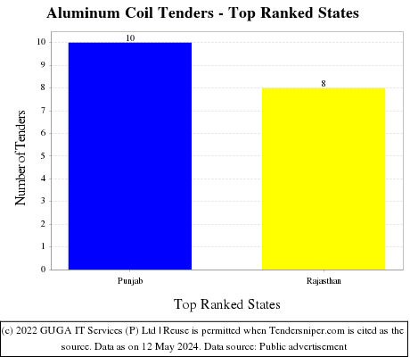 Aluminum Coil Live Tenders - Top Ranked States (by Number)