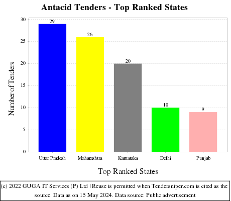 Antacid Live Tenders - Top Ranked States (by Number)