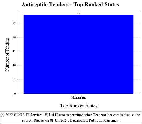 Antireptile Live Tenders - Top Ranked States (by Number)