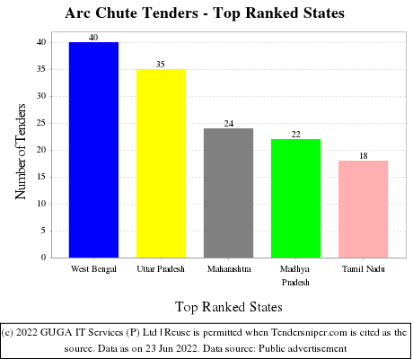 Arc Chute Live Tenders - Top Ranked States (by Number)