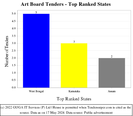 Art Board Live Tenders - Top Ranked States (by Number)