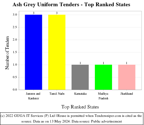 Ash Grey Uniform Live Tenders - Top Ranked States (by Number)