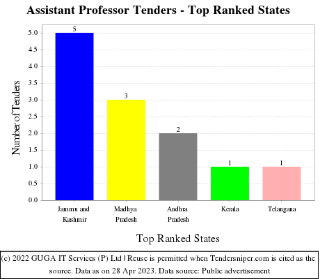 Assistant Professor Live Tenders - Top Ranked States (by Number)