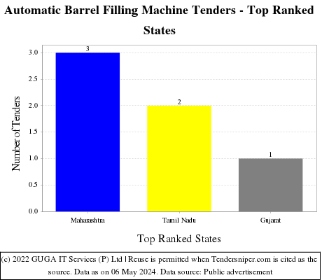 Automatic Barrel Filling Machine Live Tenders - Top Ranked States (by Number)