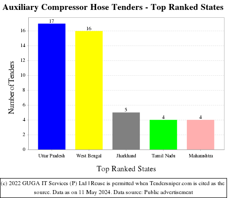 Auxiliary Compressor Hose Live Tenders - Top Ranked States (by Number)