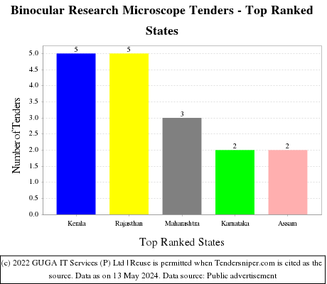 Binocular Research Microscope Live Tenders - Top Ranked States (by Number)