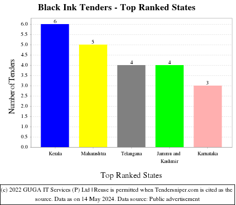 Black Ink Live Tenders - Top Ranked States (by Number)