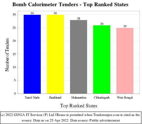 Bomb Calorimeter Live Tenders - Top Ranked States (by Number)