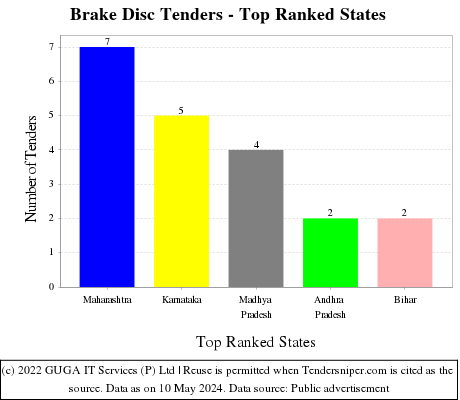 Brake Disc Live Tenders - Top Ranked States (by Number)