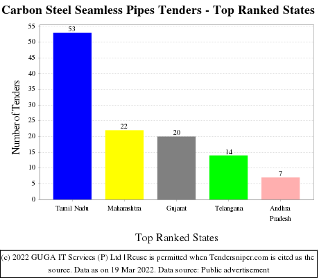 Carbon Steel Seamless Pipes Live Tenders - Top Ranked States (by Number)