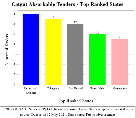 Catgut Absorbable Live Tenders - Top Ranked States (by Number)