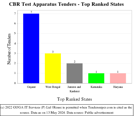 CBR Test Apparatus Live Tenders - Top Ranked States (by Number)