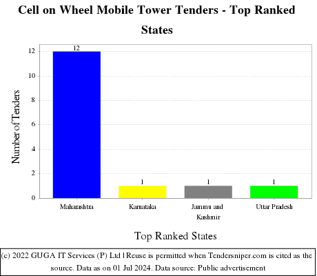 Cell on Wheel Mobile Tower Live Tenders - Top Ranked States (by Number)